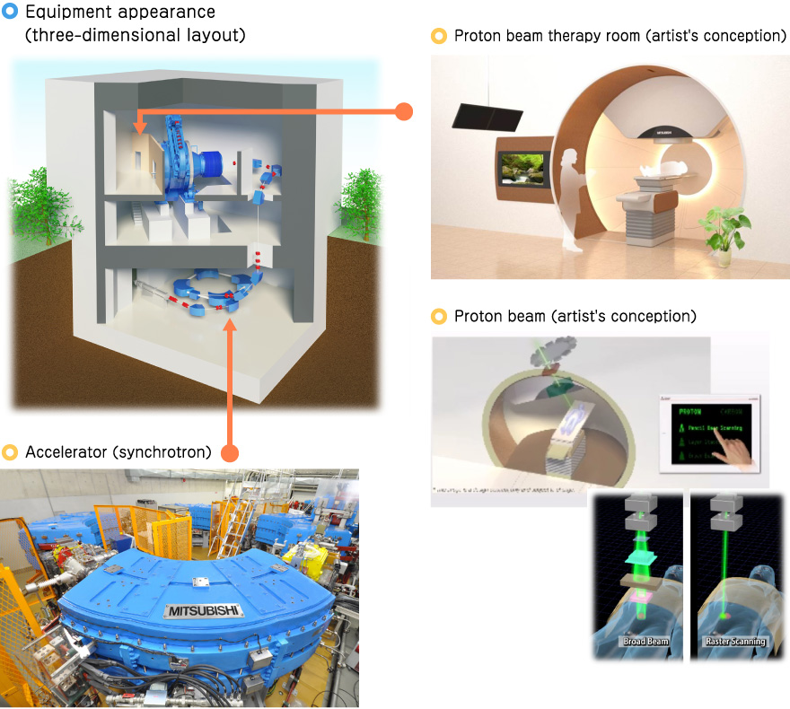 Equipment appearance (three-dimensional layout)