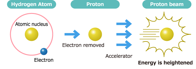 Protons constitute the nuclei of hydrogen atoms, and treatment that uses beams of protons accelerated to a high-energy state is called proton beam therapy.