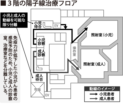 3Fの陽子線治療フロア